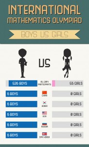 Mathematics-Olympiad-boys-vs-girls